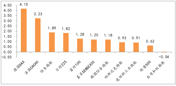 圖4：全球主要指數(shù)周漲跌幅，多數(shù)市場反彈，德國DAX領(lǐng)漲.png