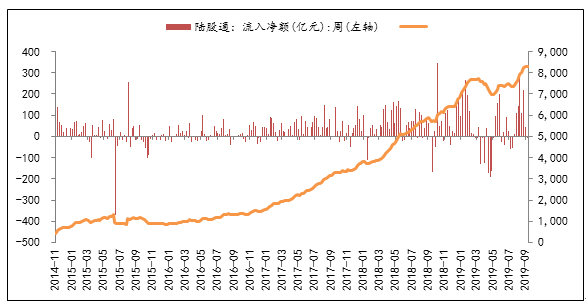 圖7：陸股通資金累計流入小幅提高，上周凈流入33.90億元.png