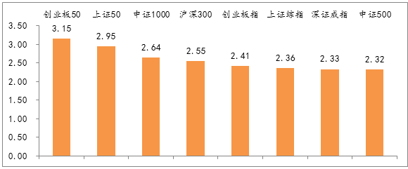 圖2：主要股指周漲跌幅，創(chuàng)業(yè)板50漲幅居前.png
